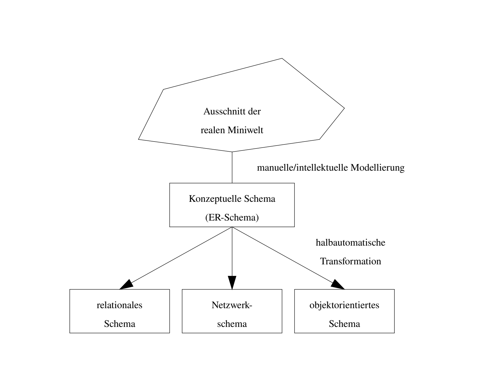 conceptual to logical database schema transformation