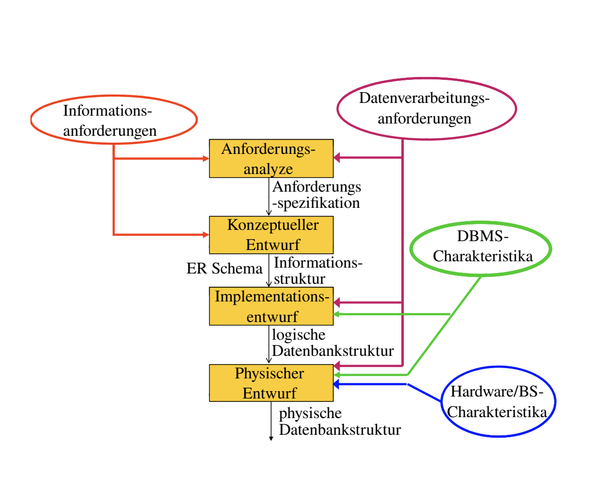 database design process and requirements