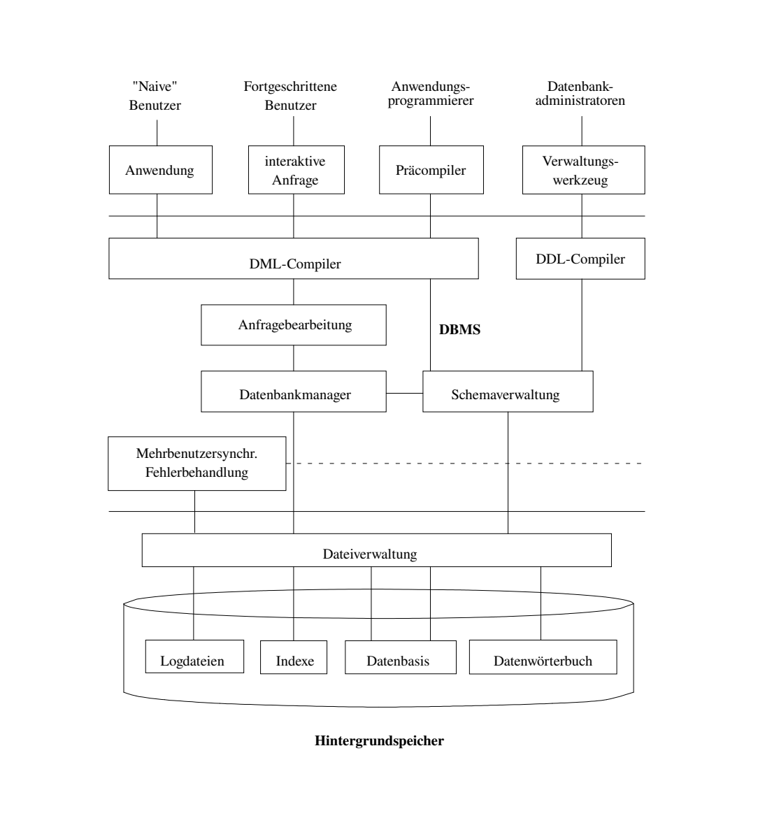 database management system internal architecture