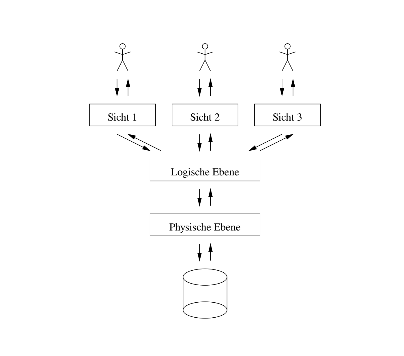 database three level architecture